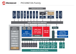 美国微芯科技公司 Microchip推出业界首款具有集成2D GPU和集成DDR2存储器的MCU,实现了图形功能的突破