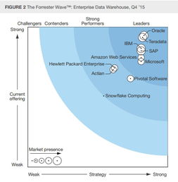 Teradata天睿公司再次获Forrester评为企业级数据仓库领导者